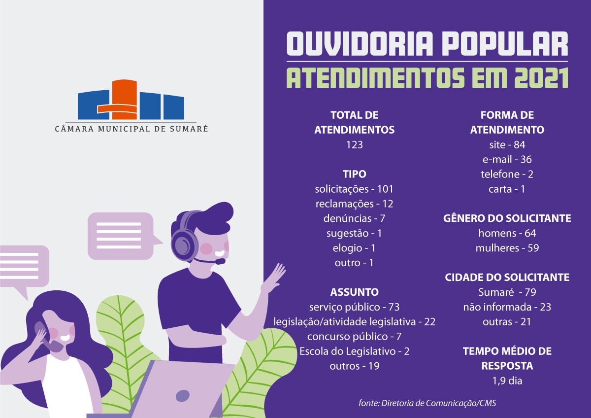 Ouvidoria da Câmara realiza 123 atendimentos em 2021